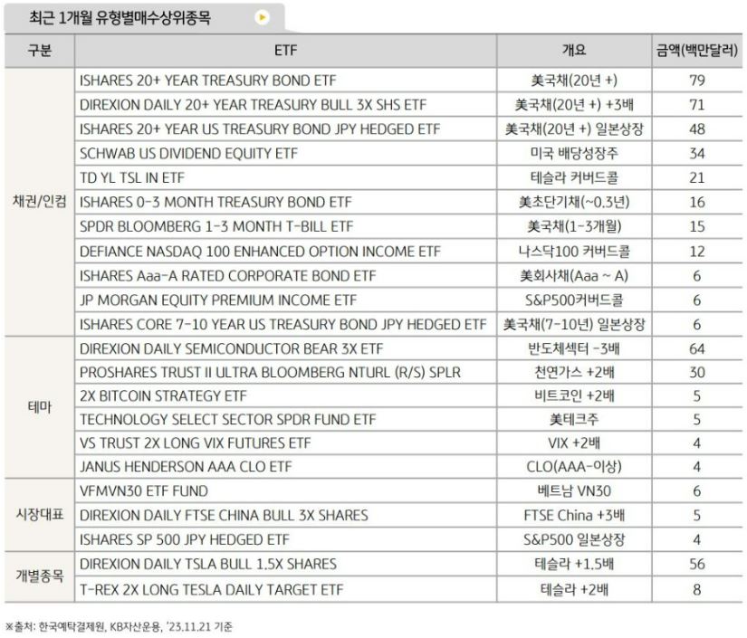 최근 1개월 동안의 'etf 유형별 매수 상위 종목' 라인업.